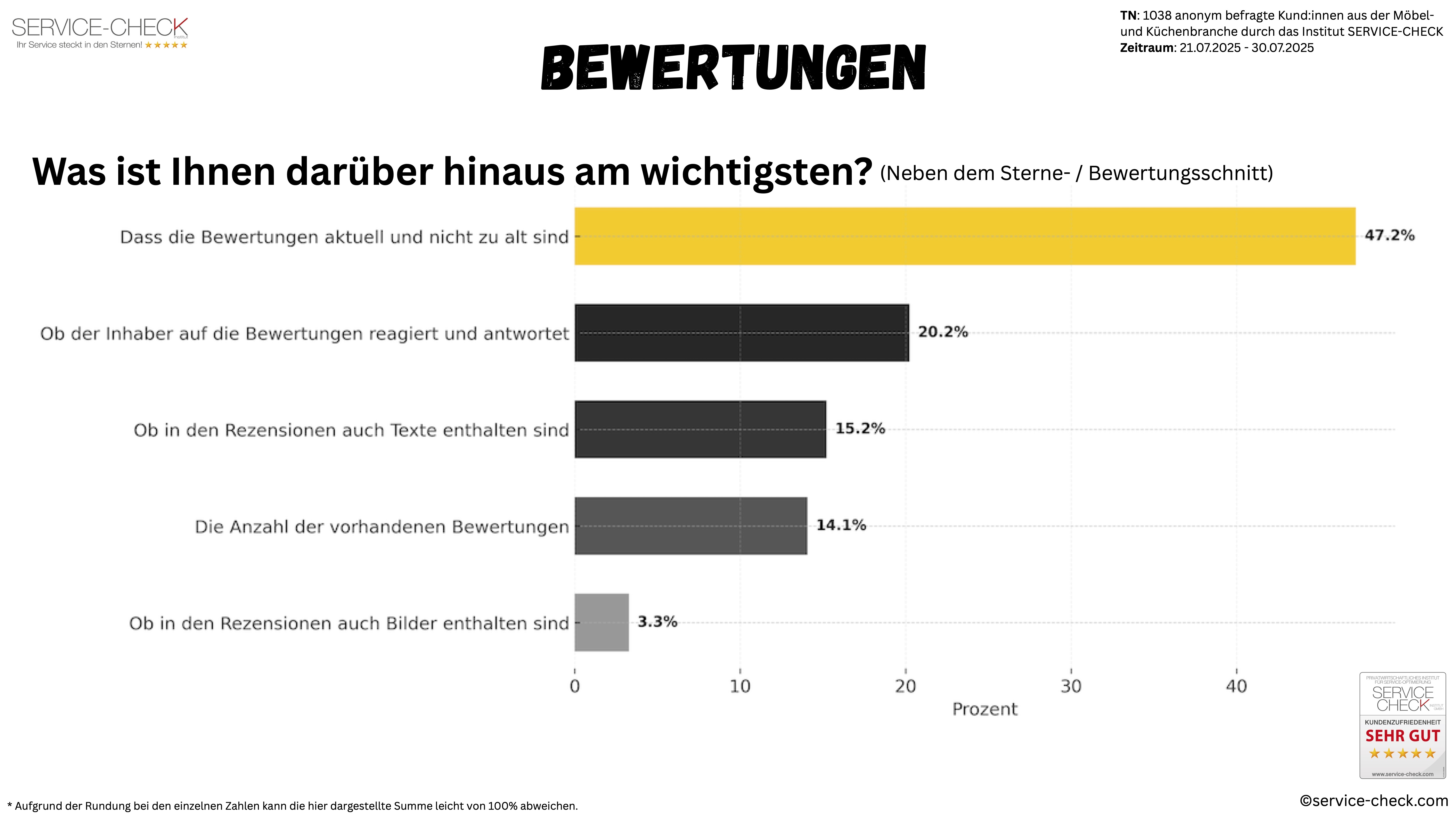 Abbildung 1: Ergebnis der Studie: Bewertungen "Was ist Ihnen darüber hinaus am wichtigsten?" TN: 1.038 anonym befragte Endkund:innen durch das Institut SERVICE-CHECK